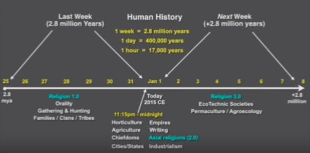 human-history